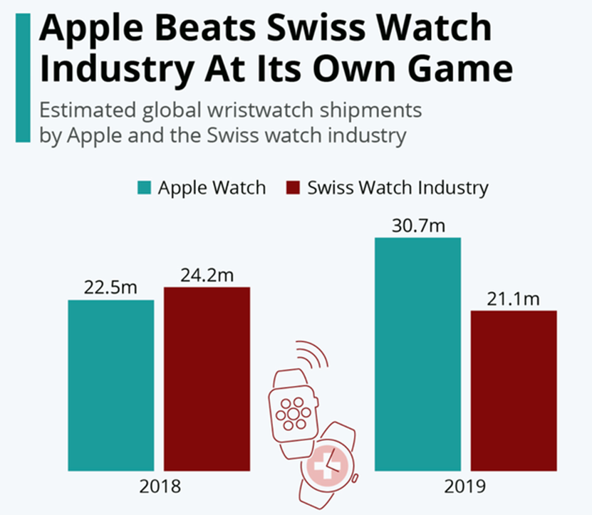 【SA：Apple Watch销量超过整个瑞士手表行业销量】