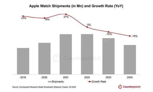 CounterPoint称2024年苹果Apple Watch出货量同比下降19%