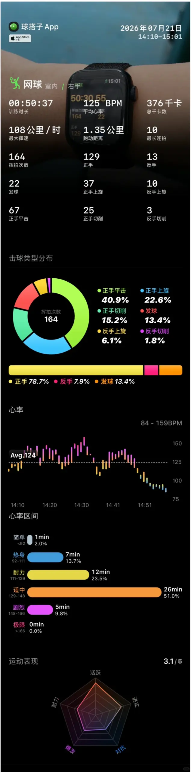 Apple Watch是最佳网球AI穿戴设备，实时识别挥拍动作